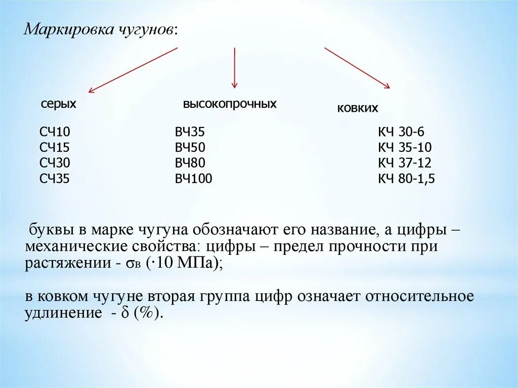 Расшифровка стали материаловедение. Расшифровка марки чугуна сч10. Сч15 расшифровка чугуна. Расшифровка маркировки чугуна сч10. СЧ 250 марка чугуна.