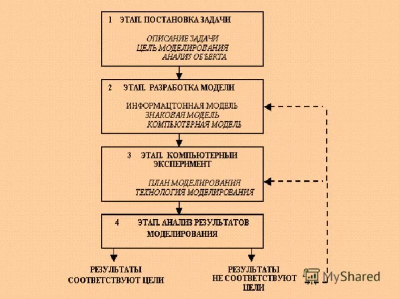 Этапы моделирования постановка задачи. Несколько основных этапов первый этап. Основные этапы процесса инновации. Несколько основных этапов первый этап. Этапы организации научного исследования.