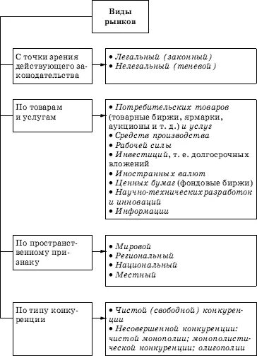 Разнообразие рынков. Многообразие рынков обществознание. многообразие рынков схема. формы рынка обществознание. виды рынков егэ.