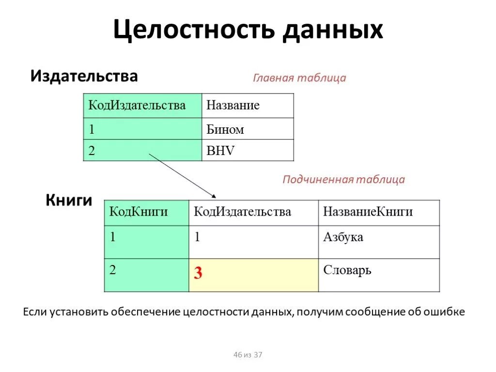 Обеспечение целостности данных. Главная и подчиненная таблицы. главная и подчиненная таблицы бд. подчиненная таблица в базе данных. что такое целостность данных в базе данных.