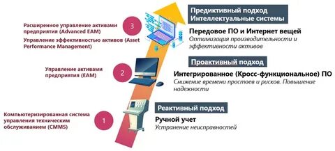 Интеллектуальное управление активами