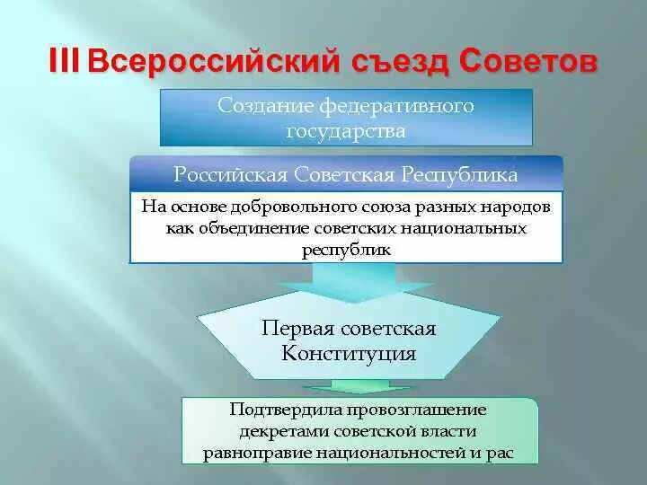 III Всероссийский съезд советов решения. III Всероссийский съезд советов рабочих и солдатских депутатов. 3 Всероссийский съезд советов итоги. Съезд советов рабочих и крестьянских депутатов. Итоги первого всероссийского съезда советов 1917