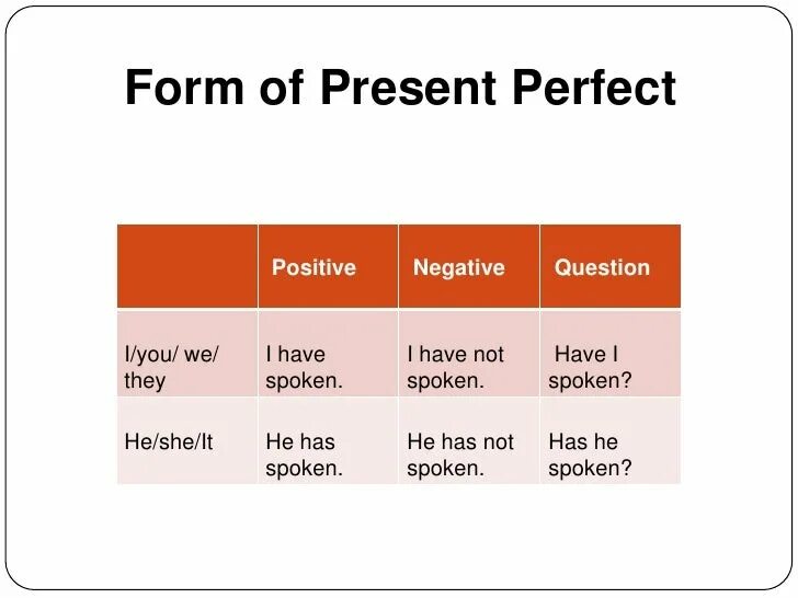 Present perfect simple - positive and negative. Present perfect negative. Present perfect affirmative. Present perfect positive. Use the present perfect negative