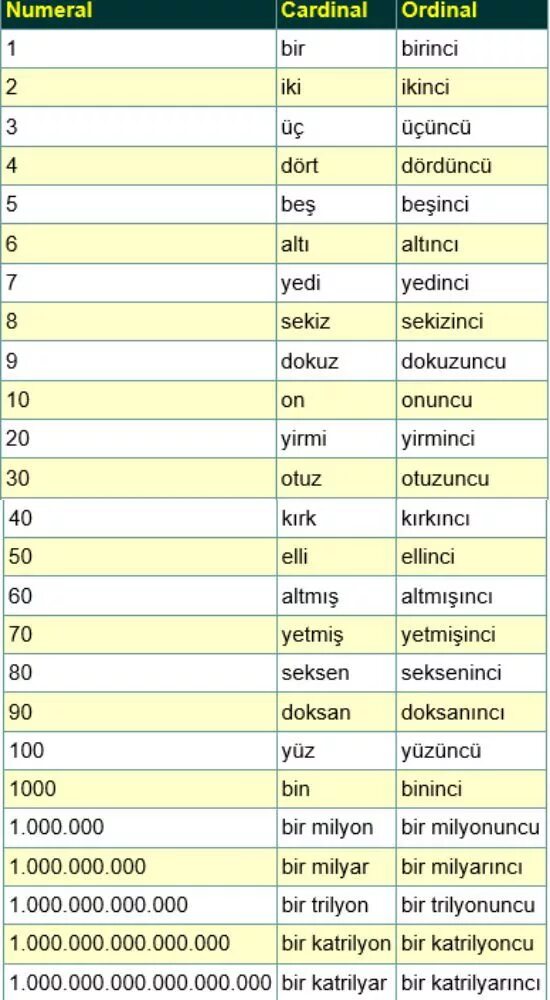 Турецкие числительные с произношением. Числительные в турецком языке таблица. Числа на узбекском языке. Числа на турецком языке с произношением. Цифры на узбекском