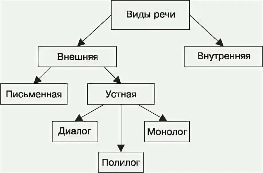 Типы речевых форм. Виды речи схема. Схема виды речи в психологии. Формы речи схема. Классификация видов речи схема.