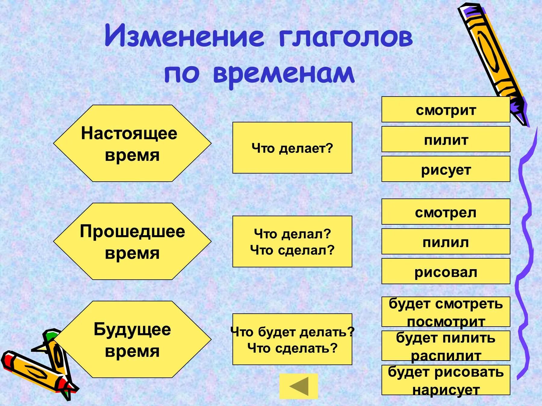 Изменение глаголов по временам. Изменение глаголовпо вркменам. Изменить глаголы по временам. Изменение глаголов по временам 3 класс. Правила изменения глаголов