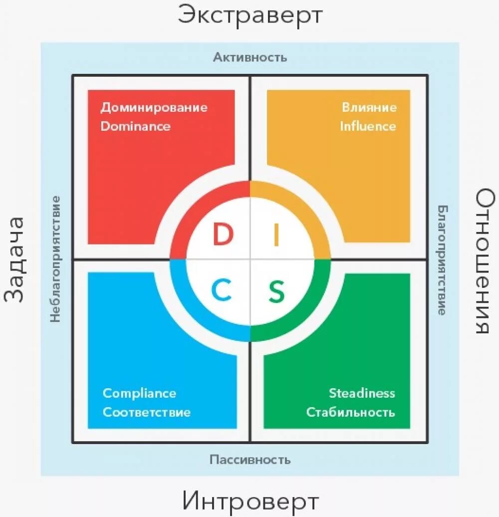 Типология Disc Уильяма Марстона. Модель Disc. Disc типология личности. Типы поведения Disc.