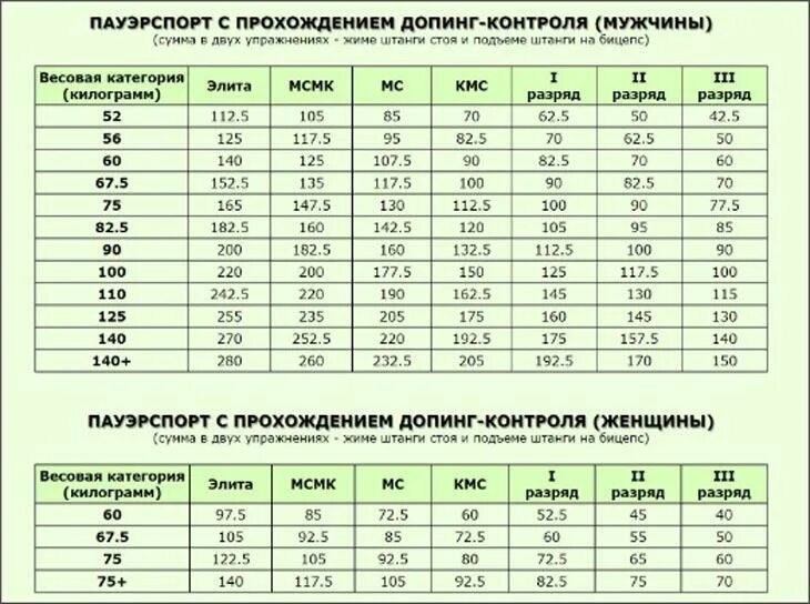 Жим лежа разряды для мужчин. Подъем штанги на бицепс нормативы мастера спорта. Жим штанги на бицепс нормативы. Подъем штанги на бицепс стоя нормативы. Поднятие штанги на бицепс нормативы.