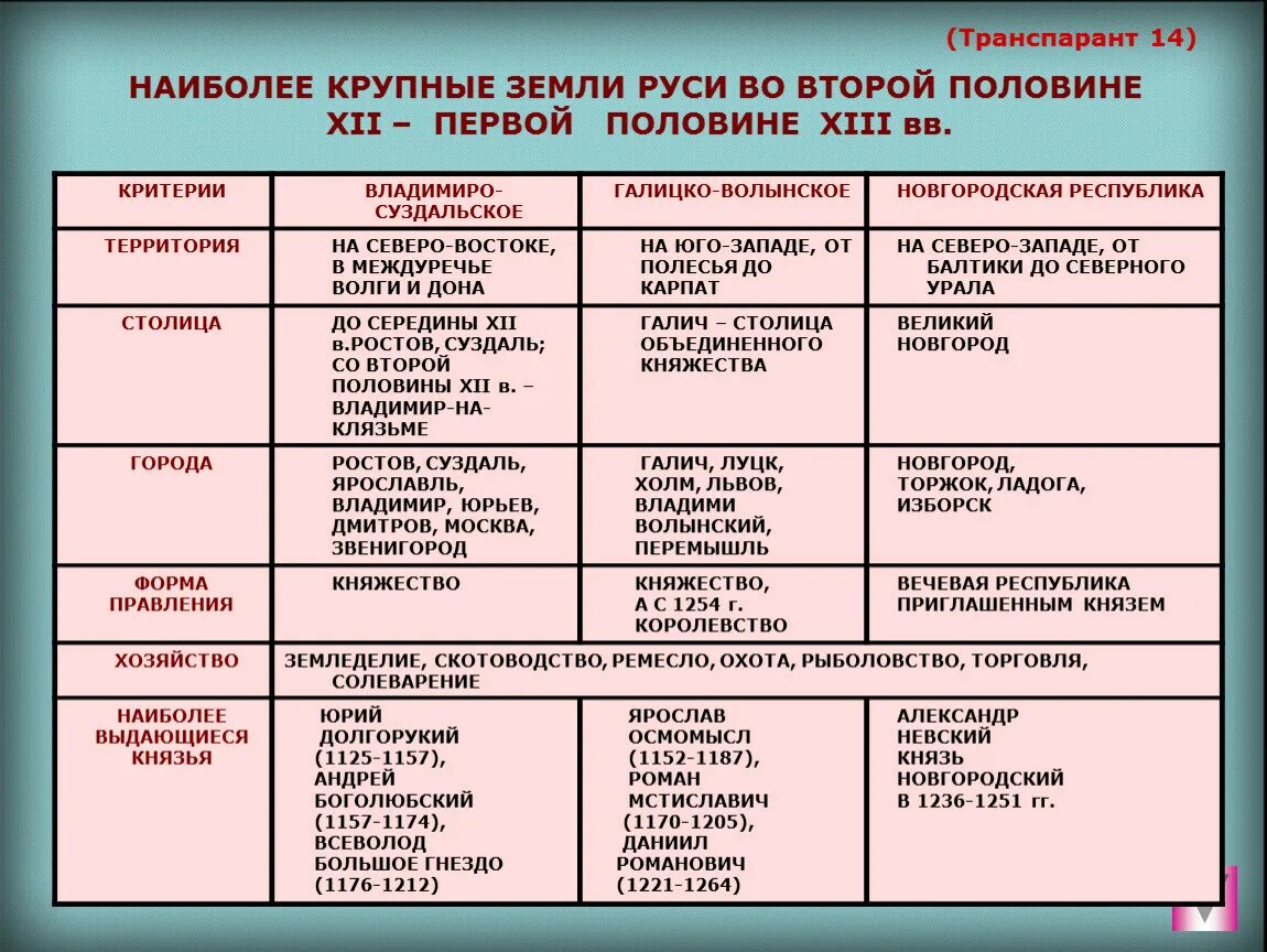 Основные центры политической раздробленности на Руси таблица. Характеристика русских княжеств 12-13вв таблица. Таблица русские княжества Новгородская. Таблица по истории России 6 класс русские княжества. Природные особенности новгородского княжества