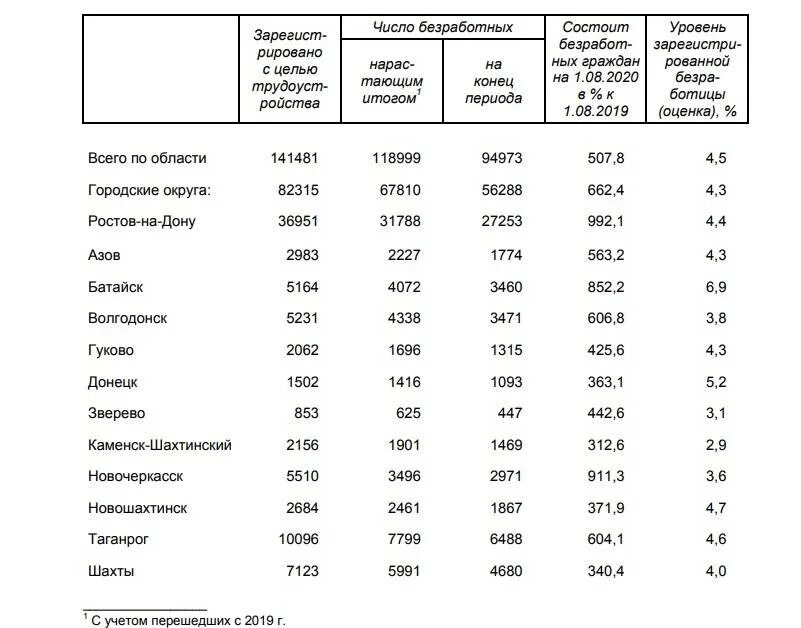 Сколько официально жителей. Население Ростовской области 2020. Уровень безработицы в Ростовской области. Занятость и безработица в Ростовской области. Население городов Ростовской области таблица.