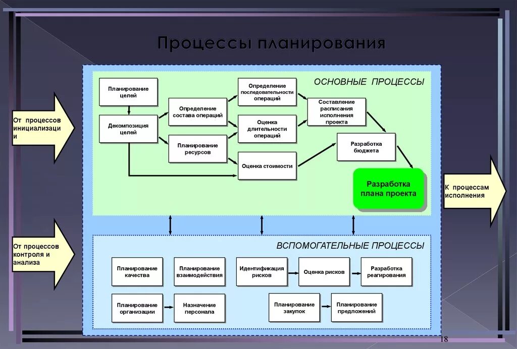 Управление проектами производства. Схема процесса бизнес-планирования. Процесс планирования деятельности организации схема. Процесс планирования персонала проекта пример. Основные процедуры процесса планирования.