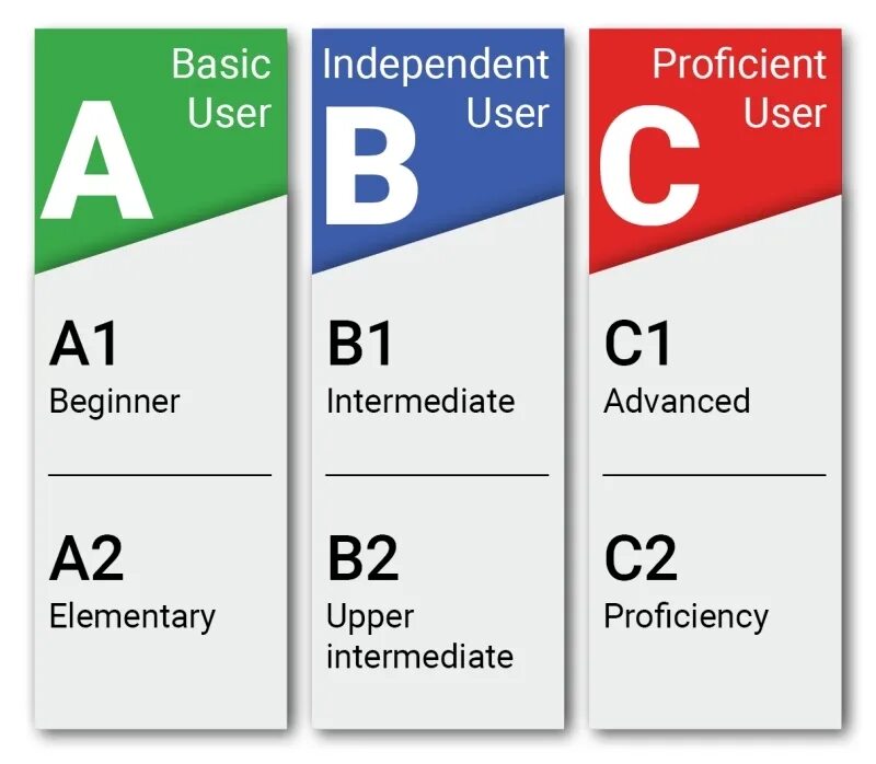 Уровни английского а1 а2 в1. B2 английский уровень Intermediate. Уровни английского a1 a2 b1 b2. Владение английским языком на уровне Intermediate (b1). Уровни владения речи