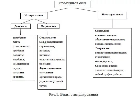 Формы материального стимулирования