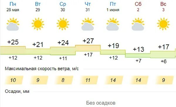 Погода белгород на неделю 14. Погода в Белгороде на неделю. Омода Белгород. Покщда в БКЛ. Гисметео Белгород.