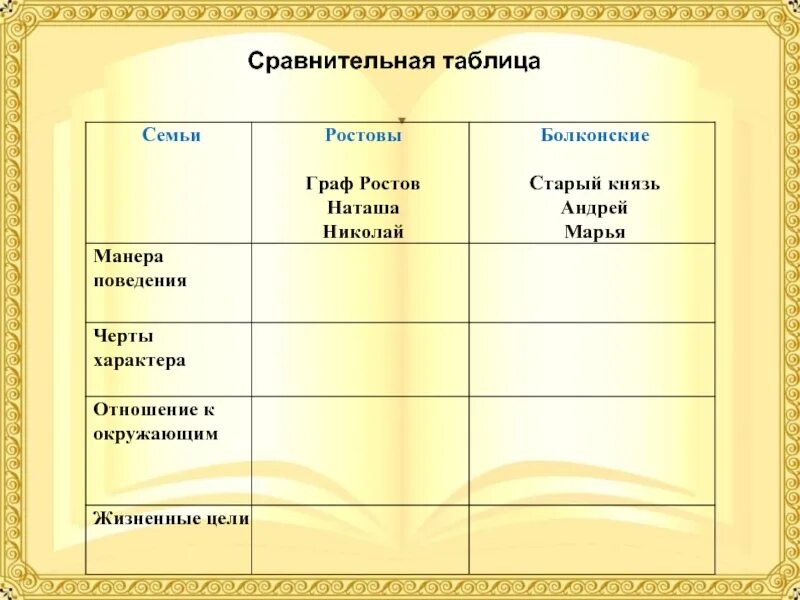 Манера общения ростовых. Семьи Ростовы и Болконские.сравнительная таблица. Манера поведения семьи ростовых. Жизненные цели ростовых таблица.