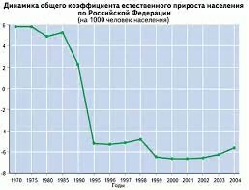 (Естественный прирост) населения в 2006 году.