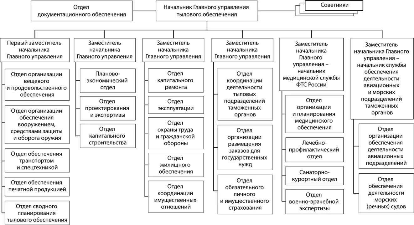 Организация таможенного управления. Главного управления тылового обеспечения ФТС. Организация тылового обеспечения в таможенных органах. Начальник тылового обеспечения ФТС. Начальник отдела тылового обеспечения таможни.