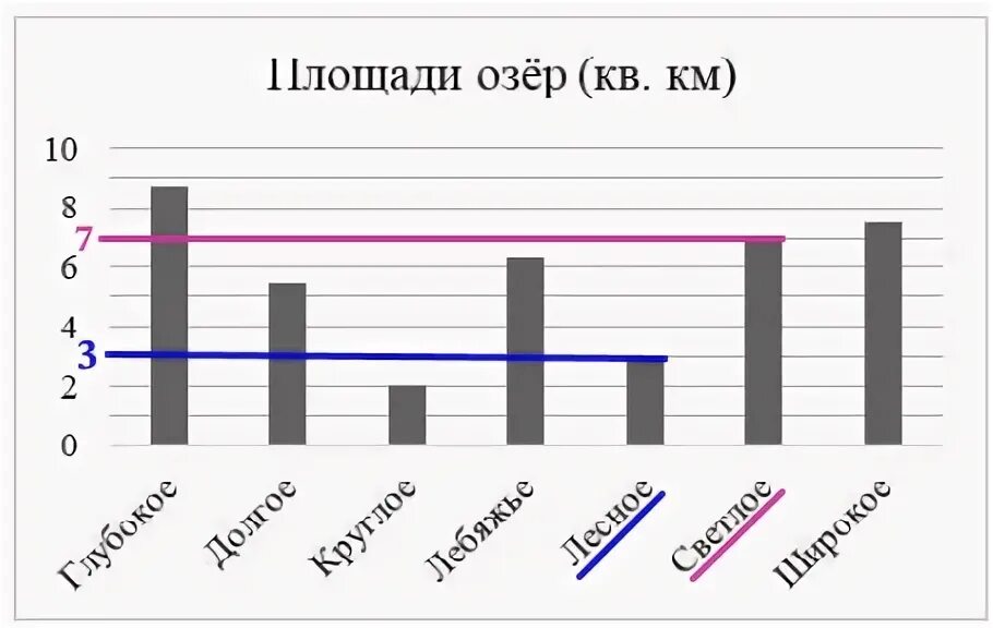 На диаграмме представлены площади нескольких. На диаграмме площади нескольких озёр пользуясь. Площади среди представленных на диаграмме