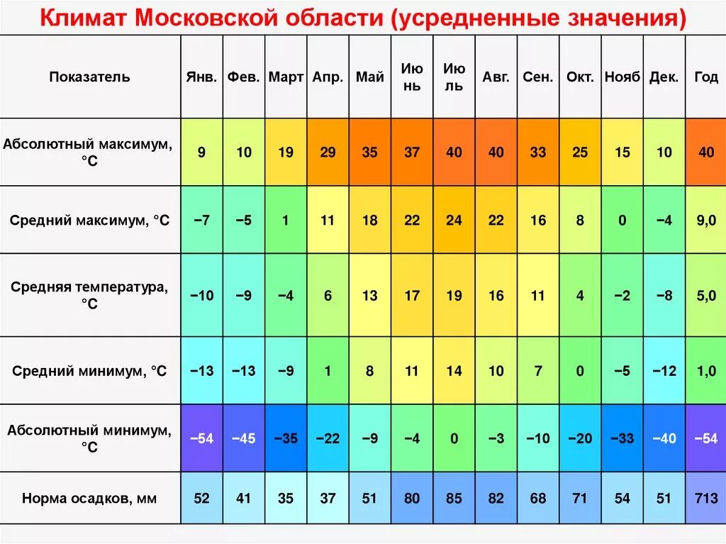 Среднегодовая температура 10. Климат Московской области. Климатические показатели Московской области. Климатические условия Московской области. Климатическая таблица.