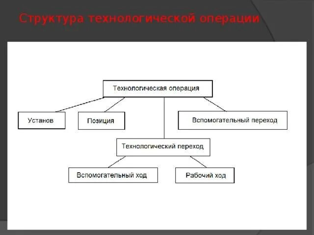 Структура технологического процесса обработки. 2. Структура техпроцесса механической обработки. Схема элементов технологического процесса. Технологический тип производственной структуры.