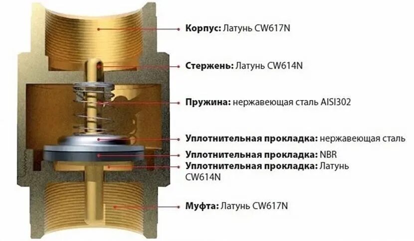 Схема тарельчатого обратного клапана. Тарельчатый обратный клапан для отопления. Принцип работы водяного обратного клапана. Обратный клапан пружинный дисковый. Очистка обратного клапана