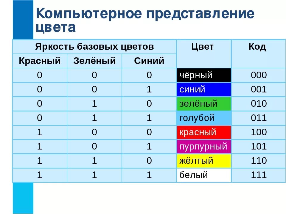 Информатика кодирование цветов. Таблица RGB цветов двоичная. Таблица цветов в двоичном коде. RGB цвета в двоичном коде. Цветовая модель RGB таблица.