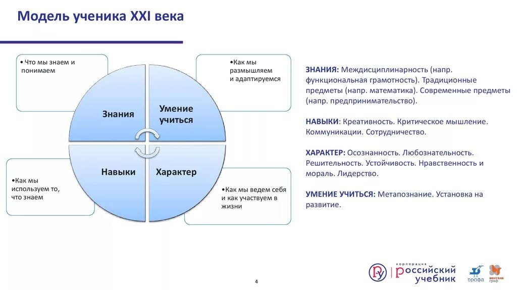 Компетенция 21. Компетенции школьника 21 века. Навыки ученика 21 века. Модель ученика. Модель компетенций XXI века.