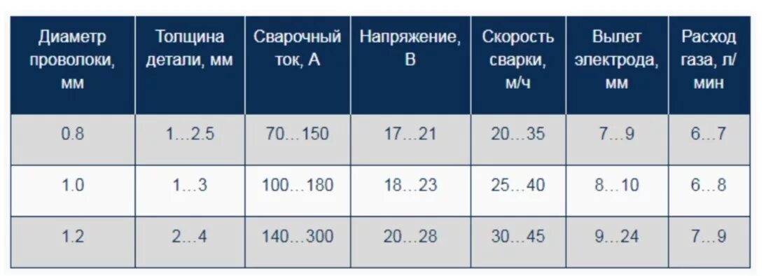 Какой диаметр сварочной проволоки. Таблица токов для сварки электродом. Таблица тока для сварки полуавтоматом. Толщина металла и сварочный ток таблица. Таблица тока для сварки проволокой без газа.