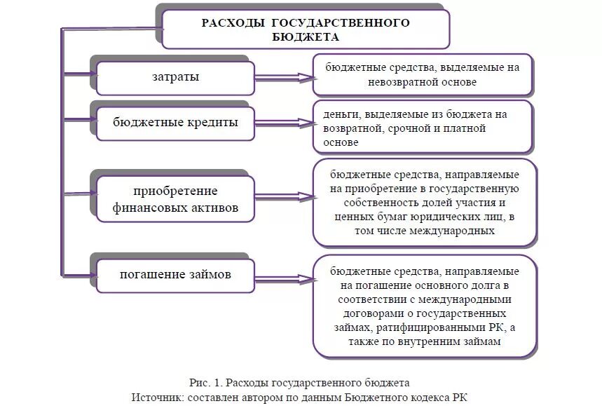 Система расходов государственного бюджета. Расходы государственного бюджета. Виды расходов государственного бюджета. Расходы государственного бюджета, их виды.