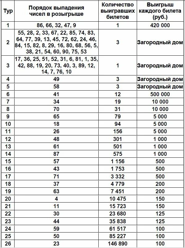 Узнать розыгрыш по номеру билета. Результаты русского лото 1421 тиража таблица выигрышей. Таблицу проверки билетов русского лото. Билет русское лото 1 тираж. Русское лото таблица выигрышей невыпавшие числа.