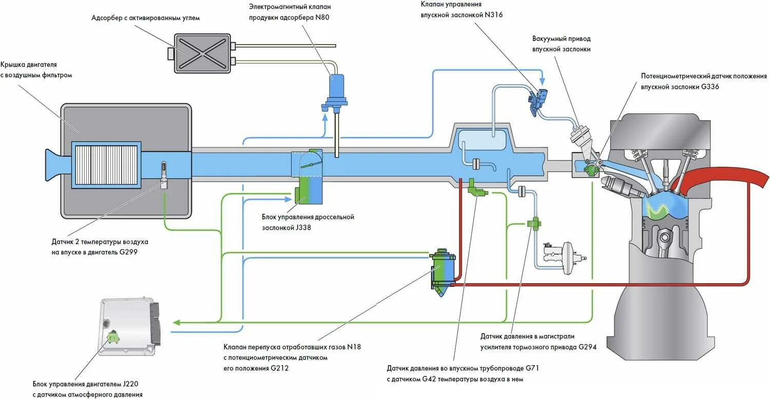 Двигатель всасывает воздух. Схема система впуска воздуха двигателя. Система впуска двигателя инжектор Мерседес. Клапан системы подачи дополнительного воздуха к форсункам. Системы впуска воздуха в ДВС.