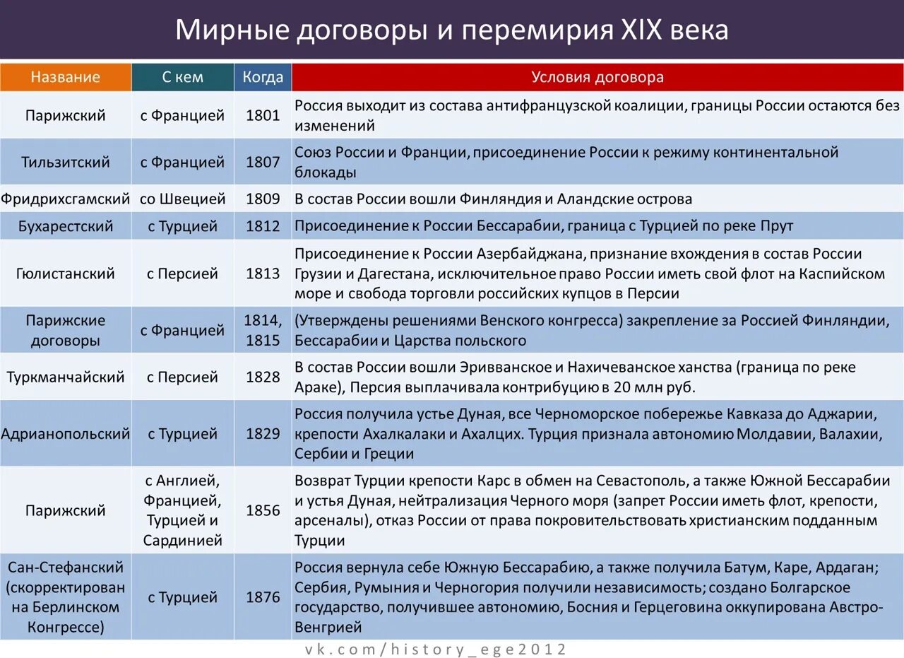 Укажите название одного любого мирного договора. Мирные договора России 19 век. Мирные договоры 17 века в России таблица. Таблица мирных договоров 19 века. Войны и мирные договоры России таблица ЕГЭ.