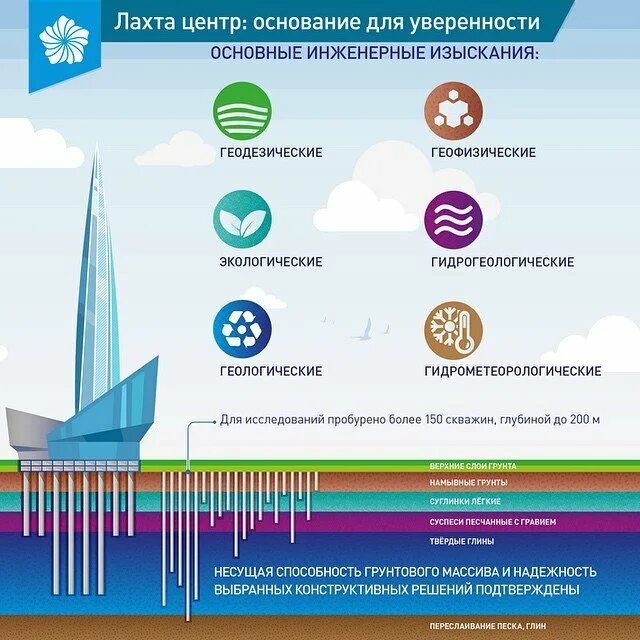 Сколько метров лахта центр в санкт петербурге. Фундамент башни лахта центр. лахта-центр в санкт-петербурге чертежи. лахта центр территория. лахта центр конструктивная схема.