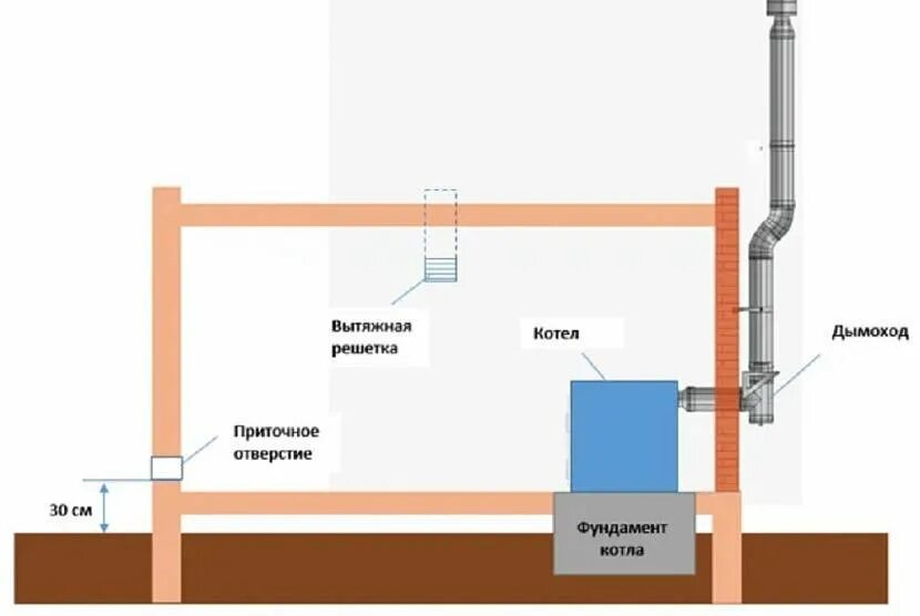 Вытяжной вентиляционный канал в частном доме в котельной. Естественная вентиляция для газового котла схема. Схема установки вытяжной трубы для газового котла. Схема системы вентиляции котельной.