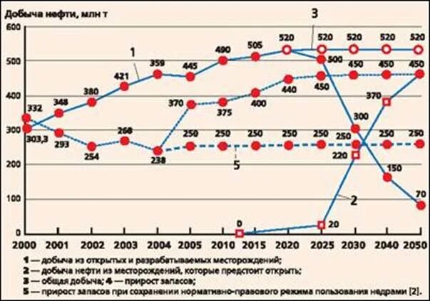 Прогноз добыча. Прогноз нефтедобычи в России. Решения проблемы нефтяной промышленности в России графики.