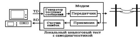 Управление модемом
