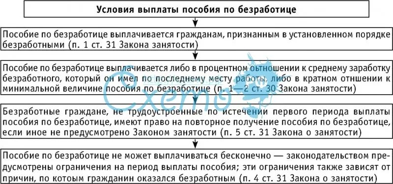 Порядок назначения пособия по безработице схема. Порядок назначения и сроки выплаты пособий по безработице.. Условия назначения гражданину пособия по безработице. Размер и сроки выплаты пособия по безработице схема. Срок выдачи направления