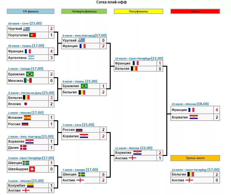 Групповые игры чемпионата. Турнирная сетка ЧМ 2018 по футболу. ЧМ по футболу 2018 турнирная таблица плей-офф.