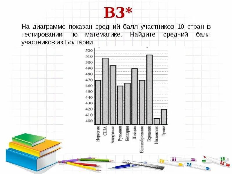 На диаграмме показано электроэнергии в 10 странах. На диаграмме показан средний балл участников 10 стран. На диаграмме показан средний балл участников. На диаграмме показан средний балл учеников. На диаграмме показано средний балл учеников 10 стран.