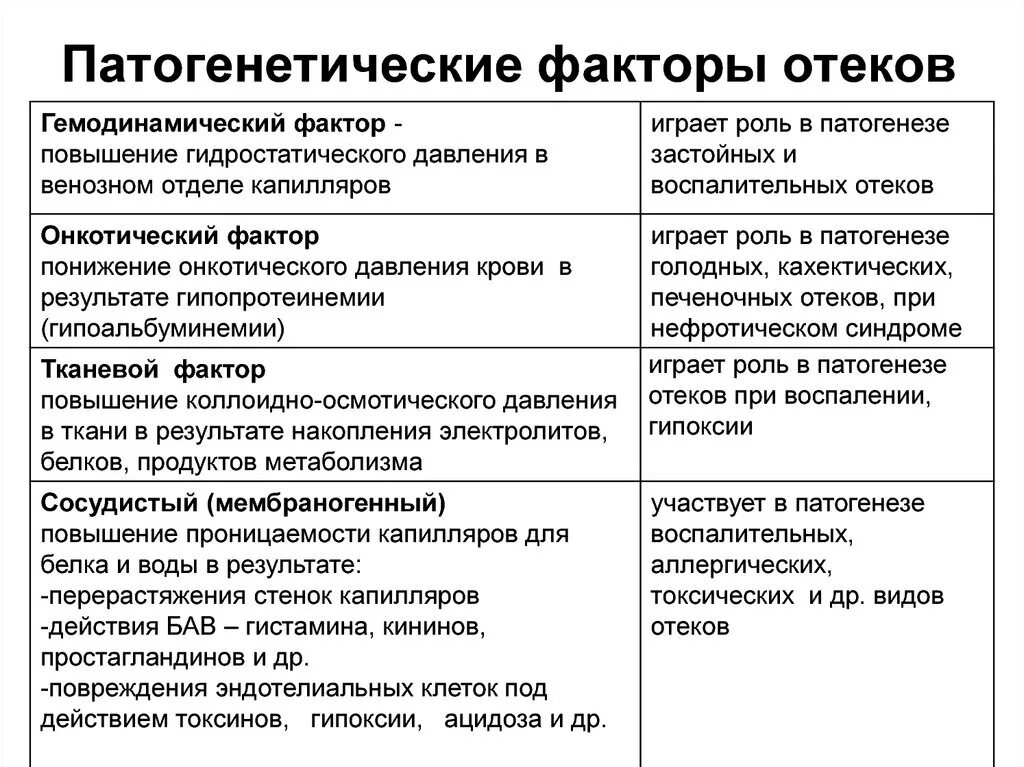 Основной фактор в патогенезе воспалительного отека. Патогенетические факторы отеков. основные патогенетические факторы отека. факторы способствующие развитию отека. патогенетические факторы развития отеков.