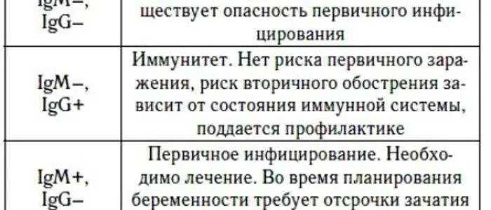 Цитомегаловирус иммуноглобулин g. Цитомегаловирус g антитела к цитомегаловирусу IGG. ЦМВ IGG положительный. Цитомегаловирус у беременных IGG IGM. Cytomegalovirus IGG положительный при беременности.