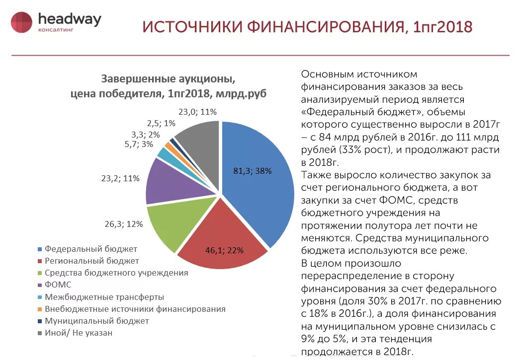 Источники финансирования госзакупок. Источник финансирования закупки. Региональный бюджет медицина. Средства муниципального бюджета.