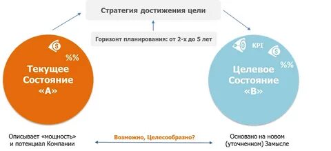 Текущая стратегия компании