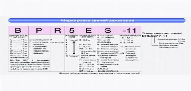 Расшифровка свечей ngk. Расшифровка маркировки свечей NGK. Расшифровка свечи зажигания NGK bp5hs. Свеча bkr5es-11 расшифровка. Расшифровка свечи зажигания NGK bkr5eya-11.
