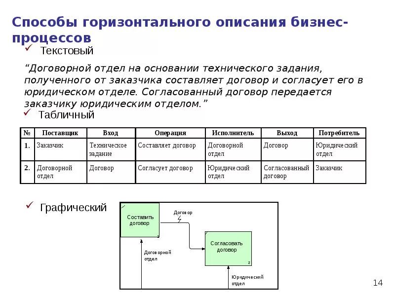 Требования к описанию процессов. Способы описания бизнес-процессов. Текстовое описание бизнес-процесса. Описание бизнес процесса в таблице. Графический способ описания бизнес процессов.