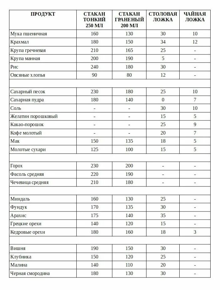 Таблица мер сколько грамм в столовой ложке. Мука граммы в стакане 250 мл таблица. Таблица измерений веса продуктов в граммах. Сколько грамм муки в 1 чайной ложке таблица. 200 мл какой объем