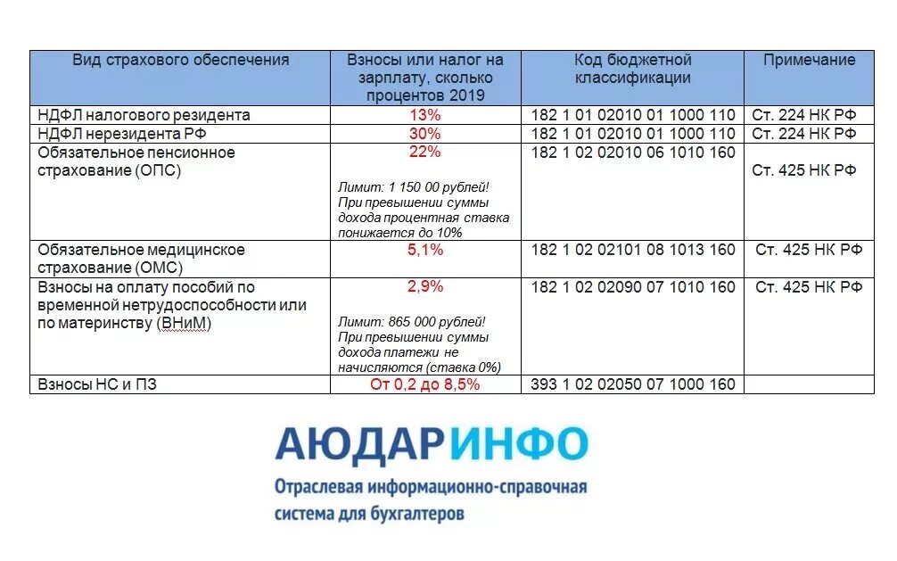 Общие налоги на заработную плату. Ставки с зарплаты взносов. Налоговые отчисления с зарплаты. Налоги с заработной платы в 2020 году таблица. Начисление налогов на зарплату.