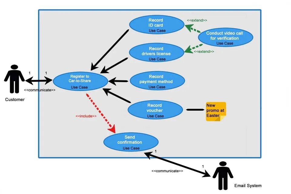 Include within. Use Case диаграмма extend. Use Case диаграмма include extend. Use Case диаграмма include. Uml диаграмма прецедентов include Extended.