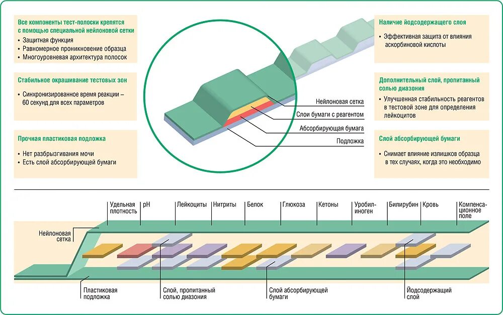 Схема тест полоски для глюкометра. Диагностические тест полоски принцип метода. Строение тест полоски глюкометра. Иммунохроматографический анализ тест полоски схема.