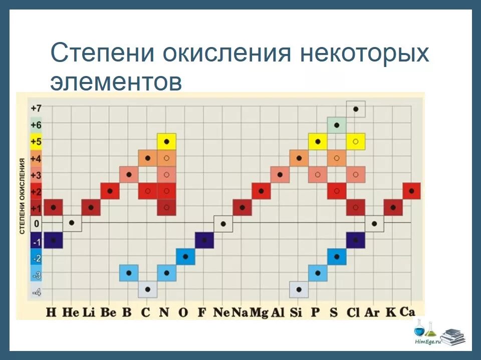 Элементы проявляющие отрицательную степень окисления. Таблица степеней окисления химических элементов. Таблица окисления химических элементов 9 класс. Таблица степень окисления химических элементов Менделеева. Степень окисления всех элементов таблицы.